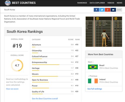 한국 ‘최고의 나라’ 60개국 중 19위…독일 1위