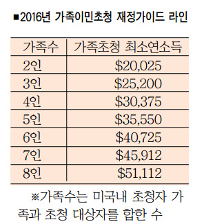 4인가정 가장 한국부모 초청하려면 1년에 최소 3만5천달러 벌어야