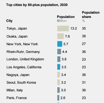 서울이 늙어간다··· 2030년 60세이상 320만, 세계 8위