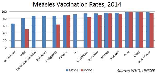 이민자, 미국인보다 홍역 백신 접종률 훨씬 높아