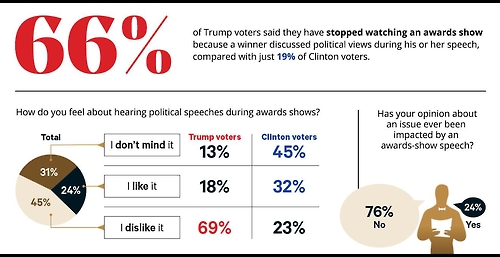 트럼프 지지자 66% “정치발언 나오면 아카데미상 안 본다”