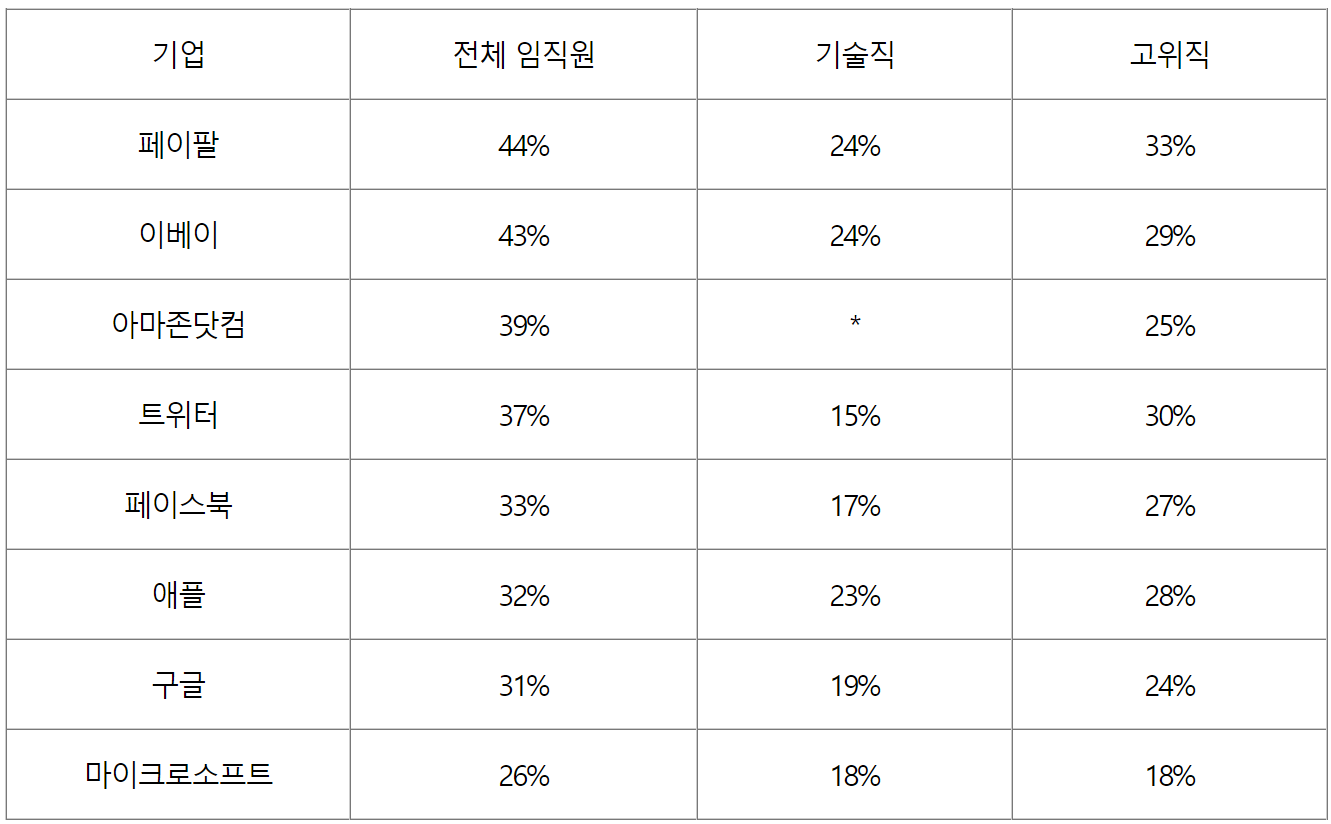 글로벌 IT 대기업은 아직 ‘남성시대’…페북 女종사자 33%