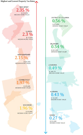 뉴저지  미 전역서 부동산세 비율 전국 최고