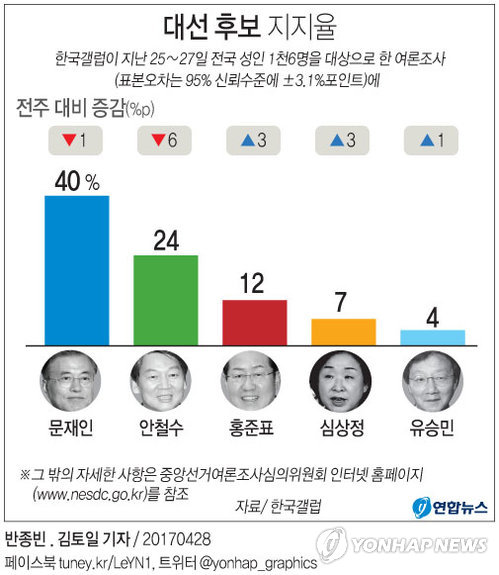 “문재인 40%, 안철수 24%, 홍준표 12%”<갤럽>