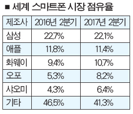 삼성, 2Q 세계 스마트폰 점유율 ‘찜찜한 1위’…중국 맹추격