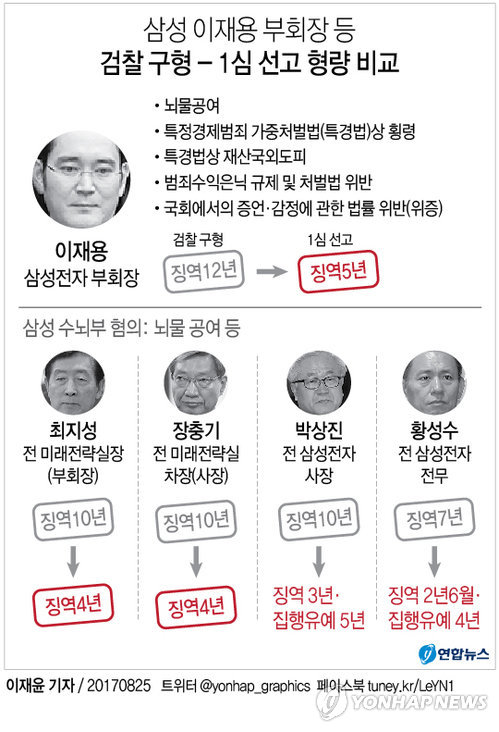 ‘박근혜 뇌물’ 삼성 이재용, 1심 징역 5년…모든 혐의 유죄