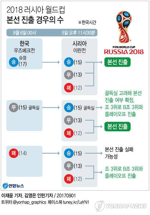 한국, 10명 뛴 이란과 0-0 무승부…본선 확정 실패