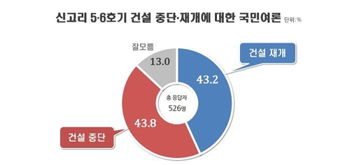 신고리 5·6호기 찬반 팽팽…건설중단 43.8% vs 건설재개 43.2%