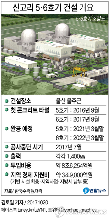 신고리 건설재개 59.5%·중단 40.5%…재개로 결론