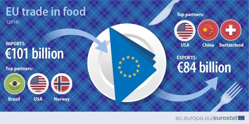 EU, 최대 식품 수출국은 네덜란드…전체 역외 수출의 16% 차지