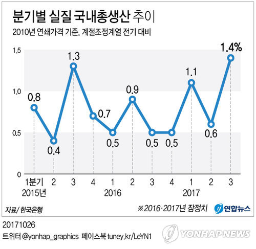 한국경제 3분기 1.4% ‘깜짝’성장, 7년來 최고…올 3% 성장 달성