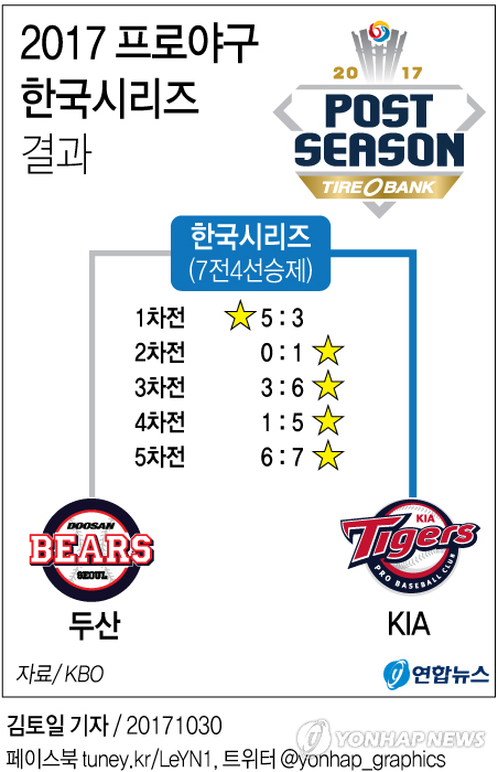 KIA, 11번째 한국시리즈 우승…1승1S 양현종 MVP