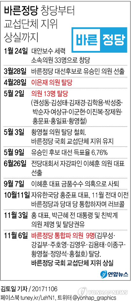 바른정당 ‘파경’…김무성·주호영 등 의원 9명 집단탈당