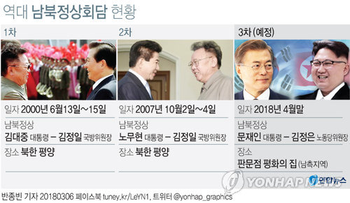 남북정상회담 4월 말 개최…김정은 “비핵화 북미대화 가능”