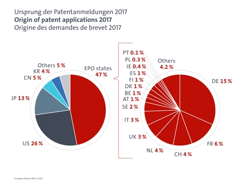 LG, 작년에 전 세계 기업 중에서 EU 특허 가장 많이 획득