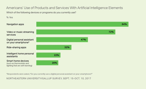 미국인 58% “인공지능(AI)이 고용의 최대 위협”