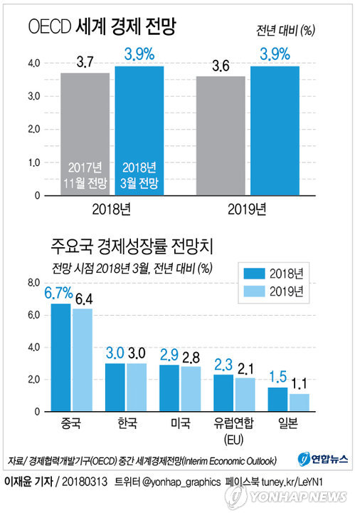 OECD 올해 세계경제성장률 전망치 3.9%로 상향…韓은 3% 유지