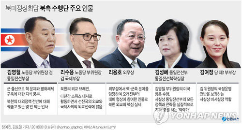 [북미회담 D-2] 김정은 싱가포르행에 대외부문 정예멤버 총출동
