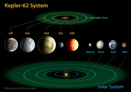 태양계밖 두 행성 케플러-186f·62f 지구처럼 기후 안정돼
