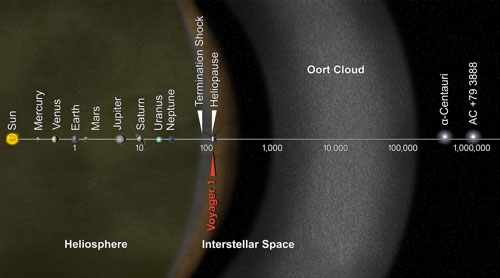 태양계 끝에 “수소 벽” 존재…뉴허라이즌스호 신호 측정