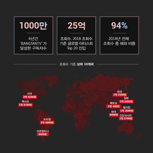 방탄소년단, 유튜브서 25억뷰…글로벌 ‘톱20’ 진입