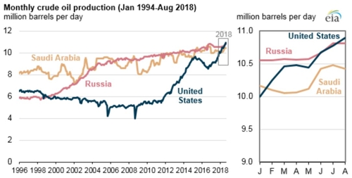 미국, 러시아·사우디 제치고 세계 최대 원유생산국 등극