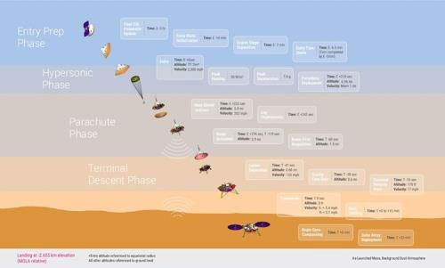 ‘붉은행성 지질학자’ 인사이트호 모레 새벽 화성 착륙