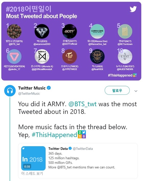 방탄소년단, 2018 전세계 가장 많이 트윗된 계정 1위