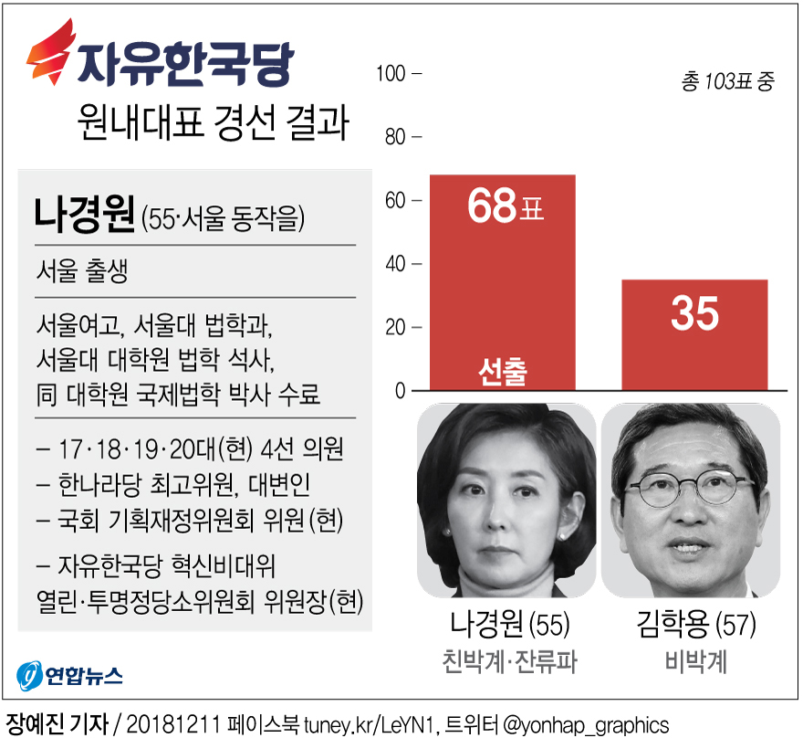한국당 새 원내대표 나경원… “통합·변화 선택받아”