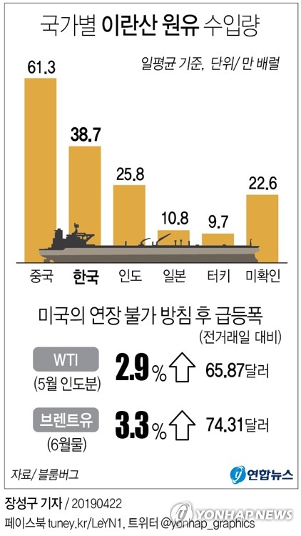 한국 포함 8개국 ‘이란산 원유 수입’ 제재 예외 연장 안한다