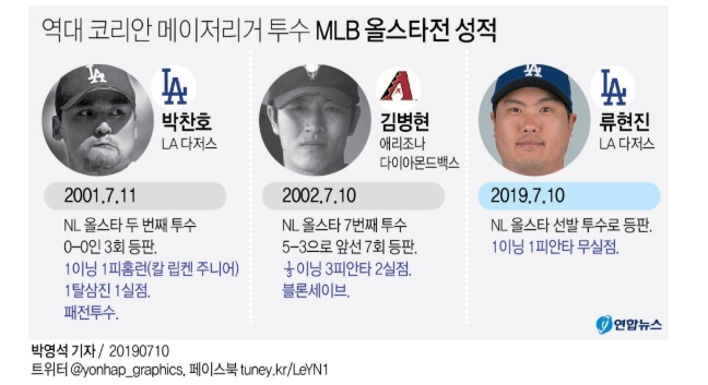 류현진, 역사적인 MLB 올스타 선발 데뷔전서 1이닝 무실점