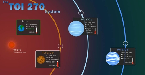 NASA, 태양계외 행성 ‘슈퍼어스’찾아내…지구와 비슷한 크기