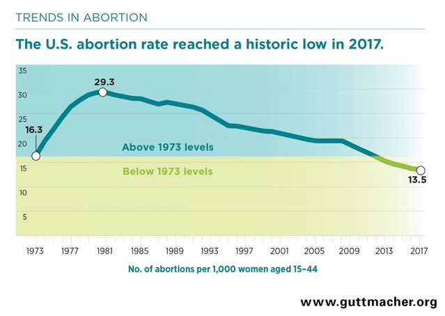 2017년 낙태율 사상 최저… “규제와 관계없어”