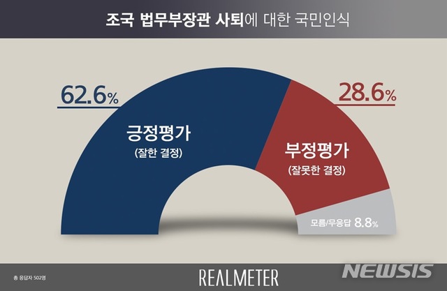 조국 장관 사퇴, ‘잘한 결정’ 63% vs ‘잘못한 결정’ 29%