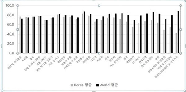 한국 17개 기업 다우존스 지속가능경영 지수 포함