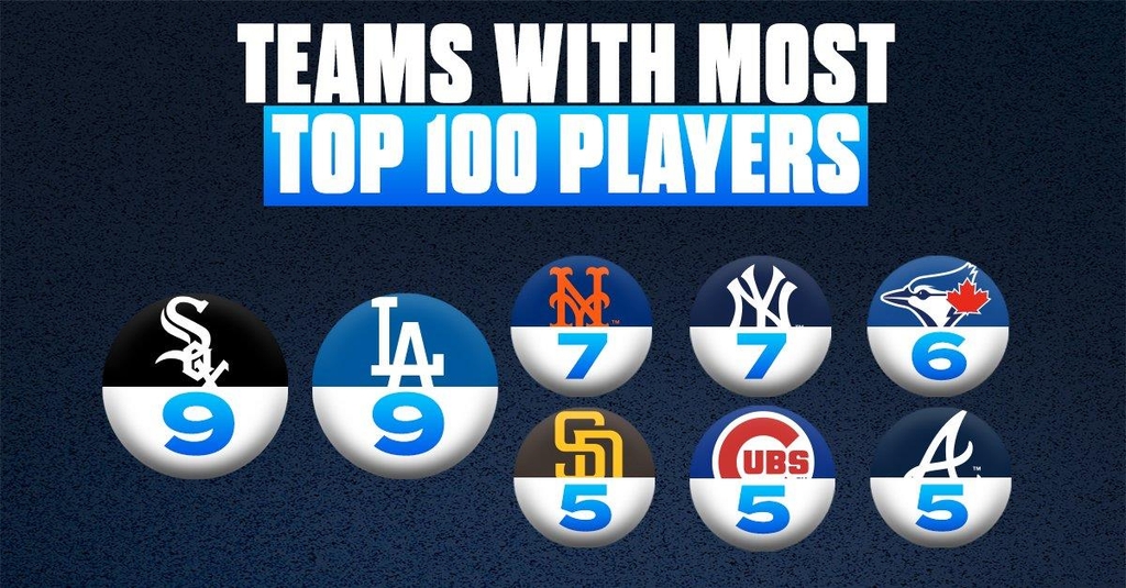 MLB 네트워크 선정 ‘톱100’서 다저스·화이트삭스 9명씩 최다
