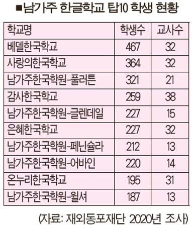한국어 공부 열기, 2세들 1만명 등록