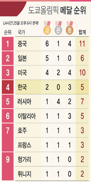 26일(월) 한국 선수단 주요 경기일정