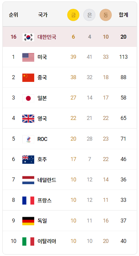 [올림픽] 미국, 중국 제치고 3회 연속 종합 1위…한국은 16위
