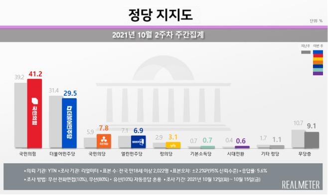 “국힘 지지율 41%로 최고… 민주당, 호남서 13.9%p↓급락”
