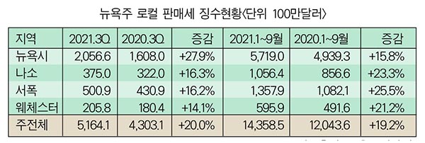 뉴요커 소비 6개월 연속 증가… 경기 정상화 기대감↑