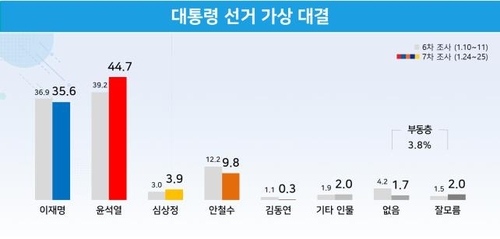 “다자대결서 尹 44.7% 李 35.6% 安 9.8%”