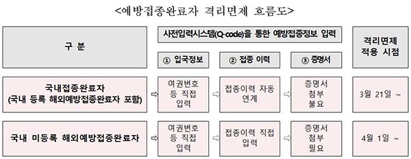 한국 입국자 21일부터 ‘Q-코드’ 사전입력해야