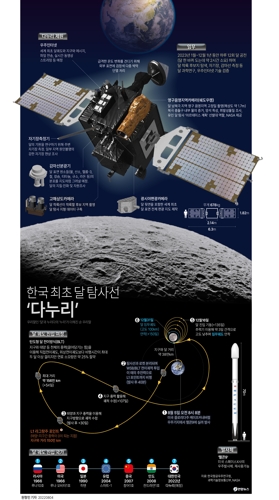 한국 첫 달탐사선 다누리 발사…5개월 여정 개시
