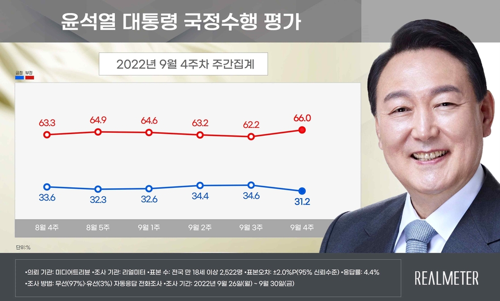 尹대통령 지지도 34.6%→31.2%…’비속어 논란’에 4주만에 하락세[리얼미터]