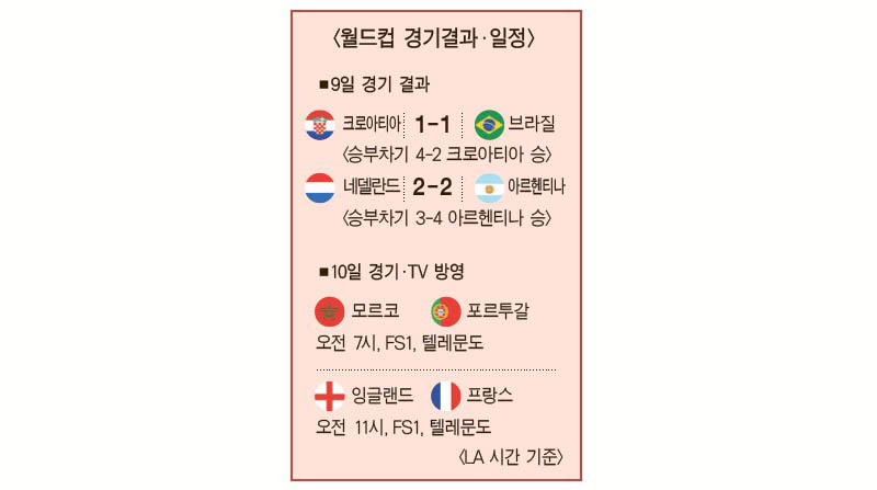 승부차기 ‘승’ 크로아티아·아르헨티나, 4강서 격돌