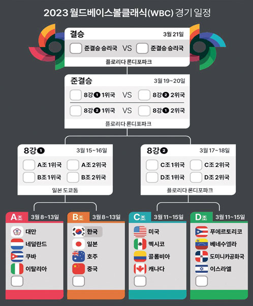 WBC “플레이볼~” 오늘 한국·호주전