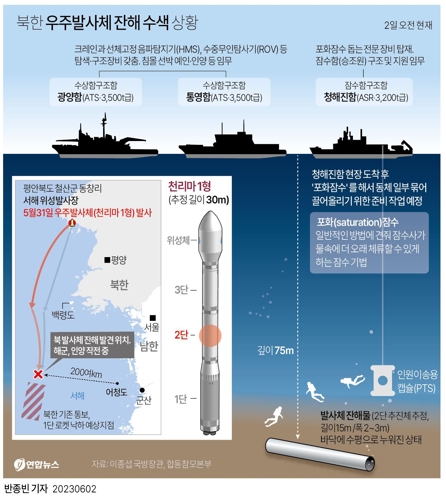 군, 북한 발사체 잔해물 오늘 인양 못해…내일 재개