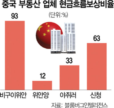 중국 부동산 1위 기업(비구이위안) 파산위기…“경제위기 가속”
