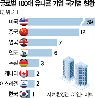 글로벌 100대 유니콘 중 한국은 ‘토스’ 1개뿐